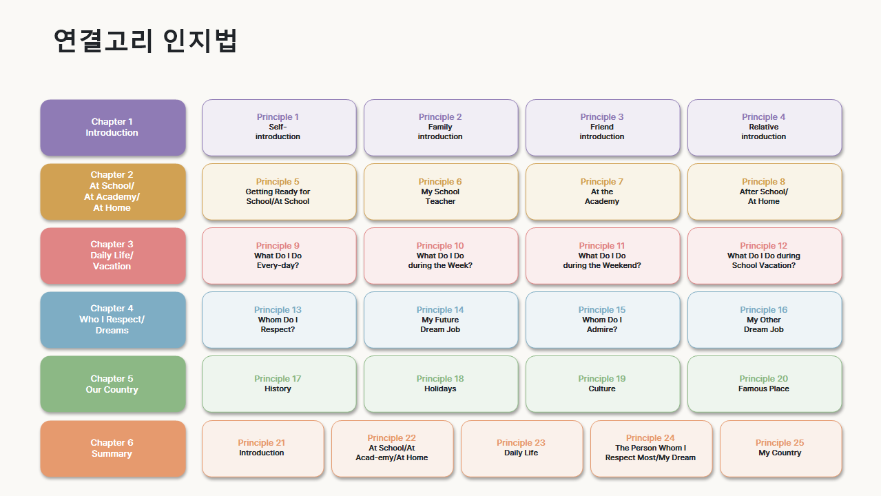 연결고리 인지법